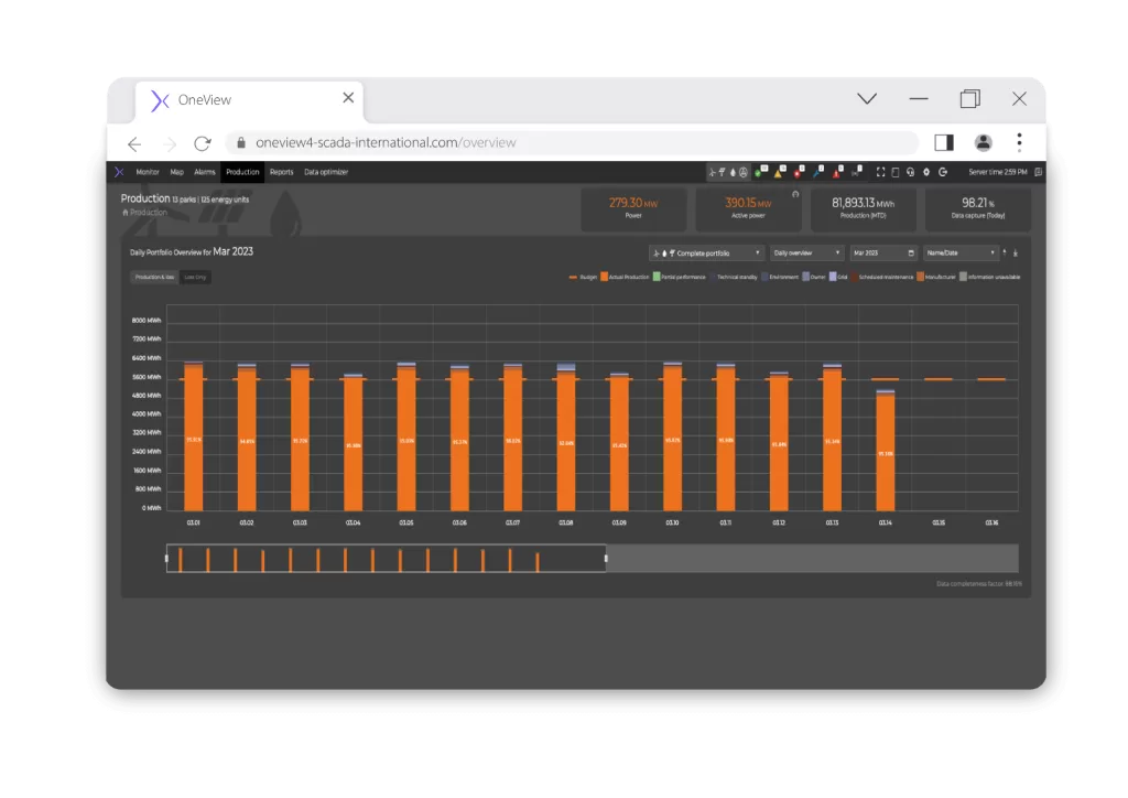 Mock-up of the OneView browser interface, showcasing daily Portfolio Overview