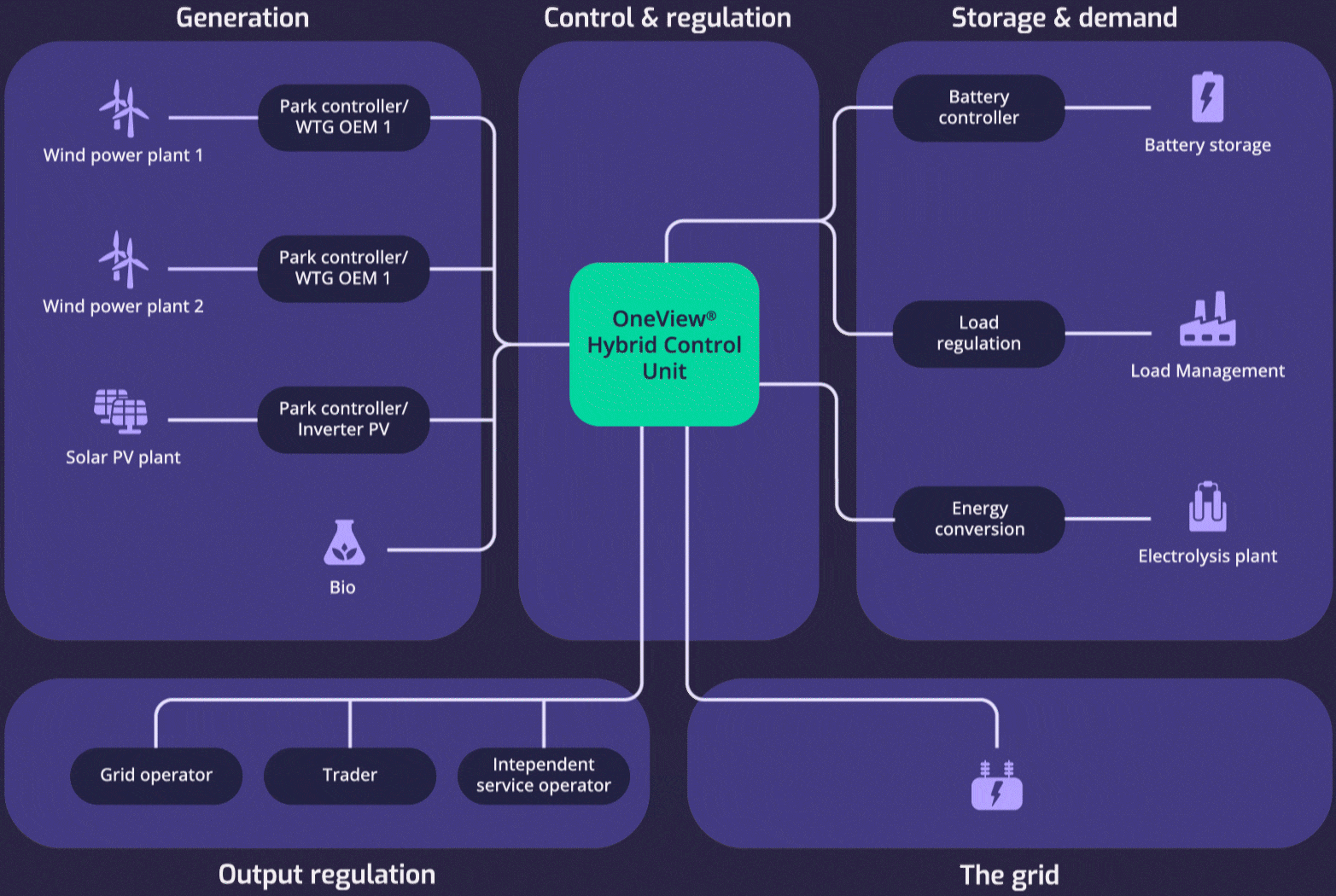 Animated technical drawing of HCU hybrid power plant controller