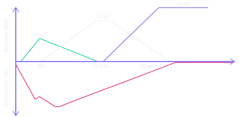 Graphic showing FCR, aFRR, and mFRR balancing reserves used to maintain electrical grid stability.