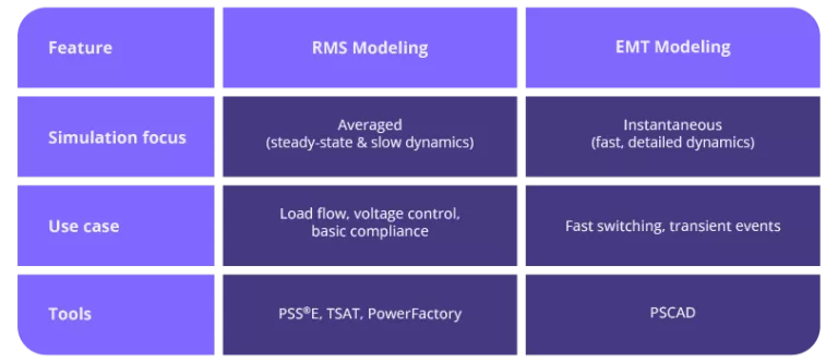 Diagram illustrating feature with RMS and EMT modeling approaches