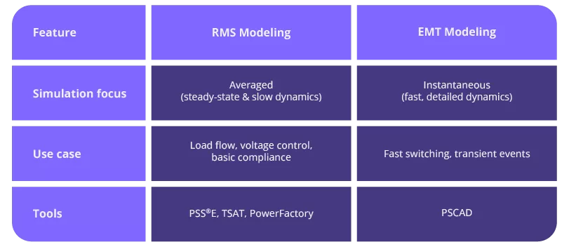 Diagram illustrating feature with RMS and EMT modeling approaches