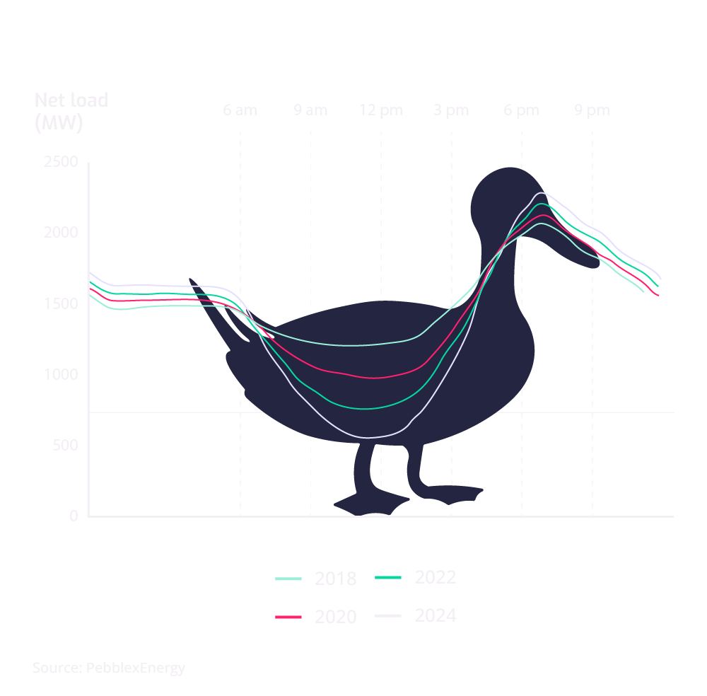 Duck curve chart showing how solar and BESS reduce net load throughout the day across multiple years.