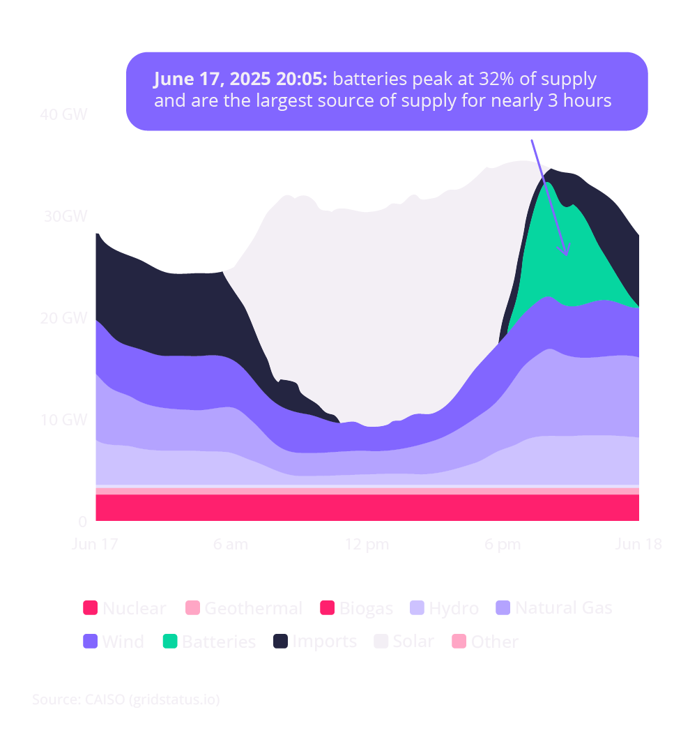 Stacked energy supply chart showing solar and BESS contributions, with batteries peaking at 32% of supply on June 17–18.