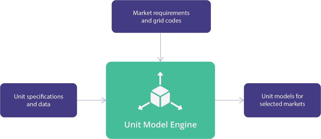 Opoura Unit Model Engine architecture diagram